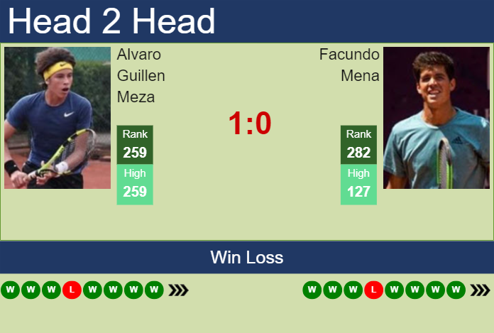 H2H, prediction of Alvaro Guillen Meza vs Facundo Mena in Ibague Challenger with odds, preview, pick | 29th June 2024