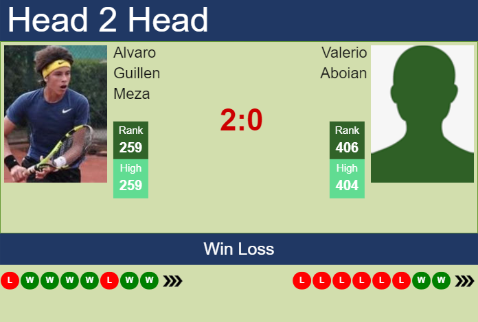 H2H, prediction of Alvaro Guillen Meza vs Valerio Aboian in Ibague Challenger with odds, preview, pick | 27th June 2024