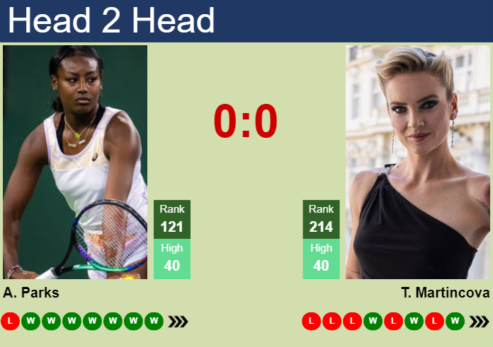 Prediction and head to head Alycia Parks vs. Tereza Martincova