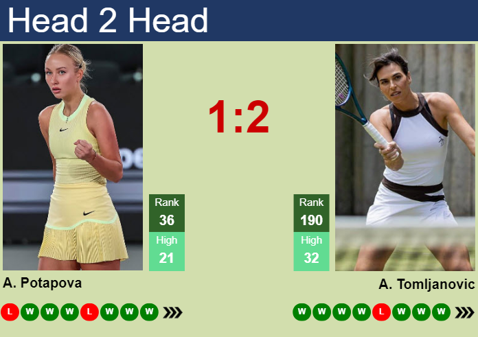 H2H, prediction of Anastasia Potapova vs Ajla Tomljanovic in Birmingham with odds, preview, pick | 22nd June 2024