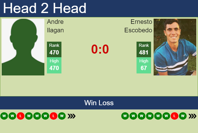 H2H, prediction of Andre Ilagan vs Ernesto Escobedo in Tyler Challenger with odds, preview, pick | 3rd June 2024