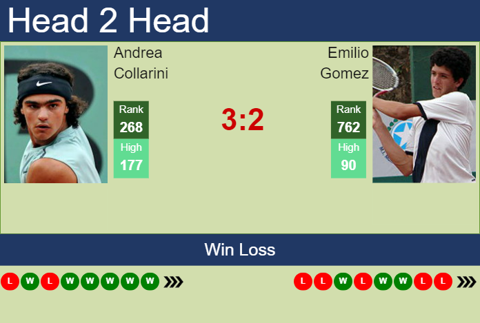 H2H, prediction of Andrea Collarini vs Emilio Gomez in Santa Cruz De La Sierra 2 Challenger with odds, preview, pick | 17th June 2024