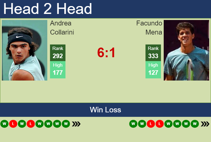 H2H, prediction of Andrea Collarini vs Facundo Mena in Santa Fe Challenger with odds, preview, pick | 9th June 2024