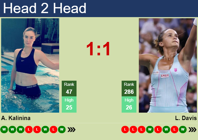 H2H, prediction of Anhelina Kalinina vs Lauren Davis in Eastbourne with odds, preview, pick | 23rd June 2024