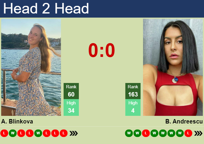 H2H, prediction of Anna Blinkova vs Bianca Vanessa Andreescu in Bad Homburg with odds, preview, pick | 24th June 2024