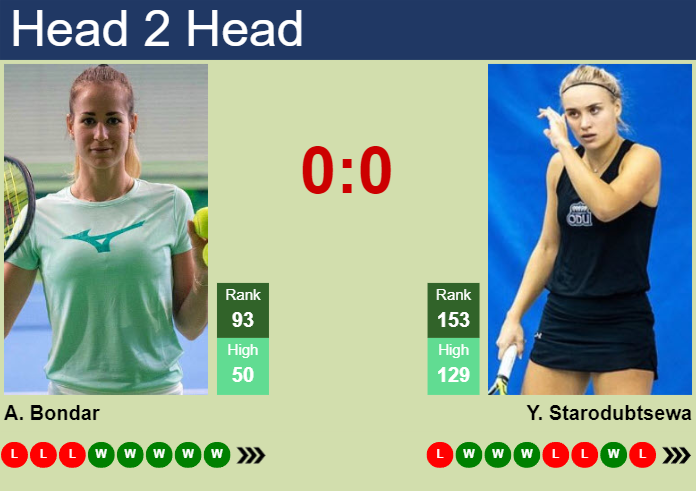 Prediction and head to head Anna Bondar vs. Yuliia Starodubtseva