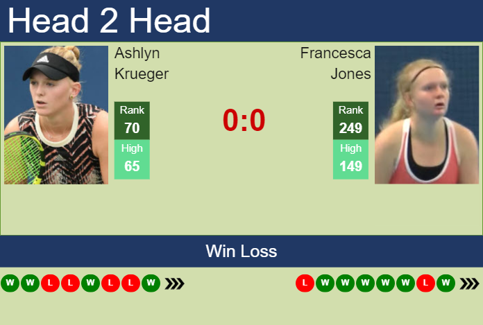 H2H, prediction of Ashlyn Krueger vs Francesca Jones in Nottingham with odds, preview, pick | 13th June 2024