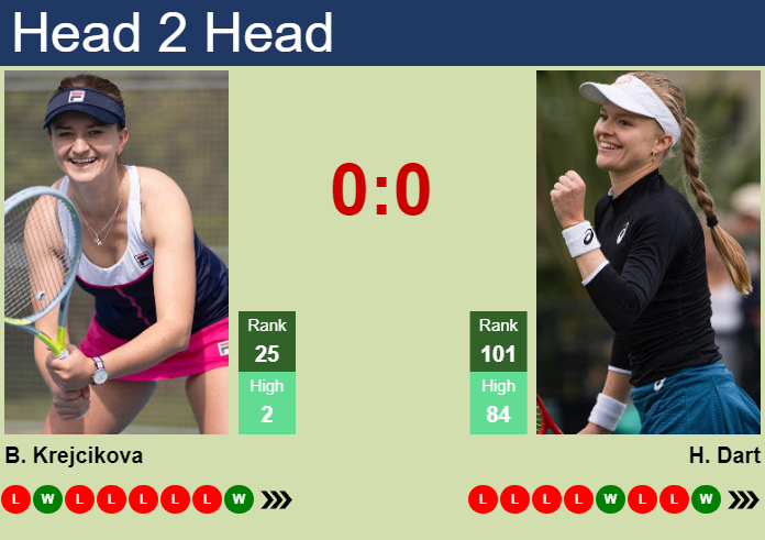 H2H, prediction of Barbora Krejcikova vs Harriet Dart in Birmingham with odds, preview, pick | 20th June 2024