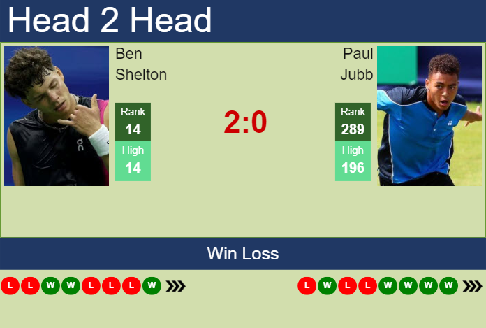 H2H, prediction of Ben Shelton vs Paul Jubb in Mallorca with odds, preview, pick | 27th June 2024