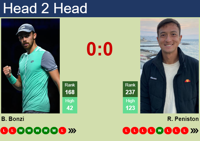 H2H, prediction of Benjamin Bonzi vs Ryan Peniston in Wimbledon with odds, preview, pick | 24th June 2024