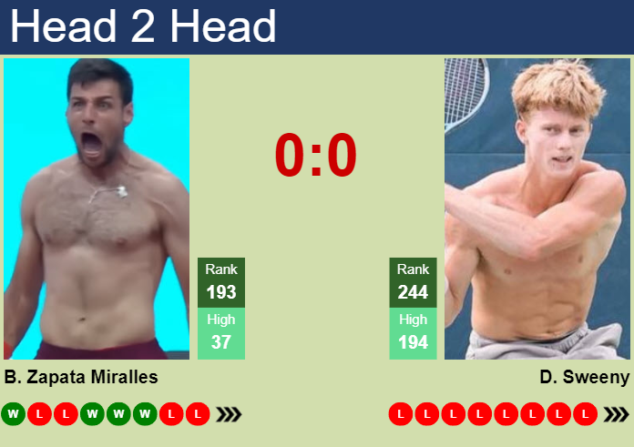 Prediction And Head To Head Bernabe Zapata Miralles Vs. Dane Sweeny Sdzhozrlk8 Prediction and head to head Bernabe Zapata Miralles vs. Dane Sweeny