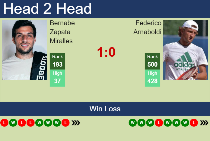 H2H, prediction of Bernabe Zapata Miralles vs Federico Arnaboldi in Sassuolo Challenger with odds, preview, pick | 18th June 2024