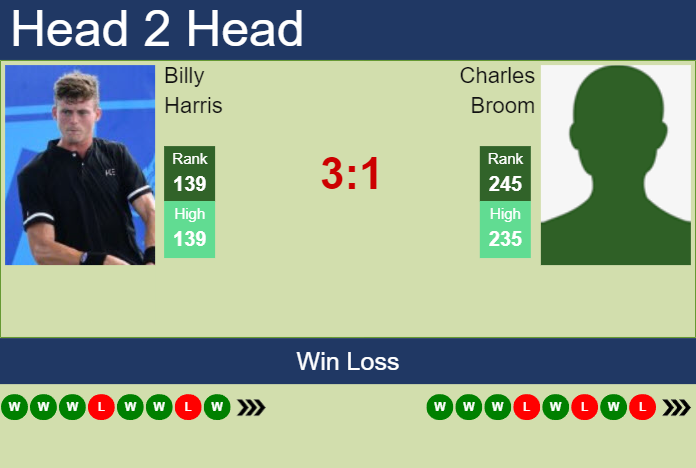 H2H, prediction of Billy Harris vs Charles Broom in Eastbourne with odds, preview, pick | 26th June 2024