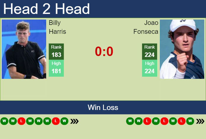 Prediction and head to head Billy Harris vs. Joao Fonseca