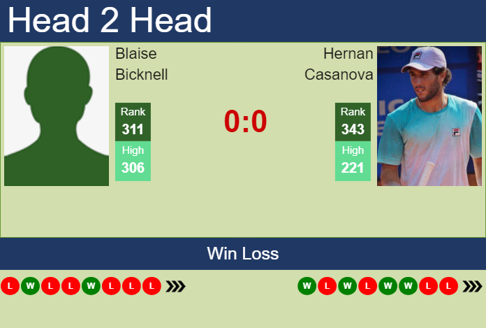 H2H, prediction of Blaise Bicknell vs Hernan Casanova in Lima 1 Challenger with odds, preview, pick | 11th June 2024