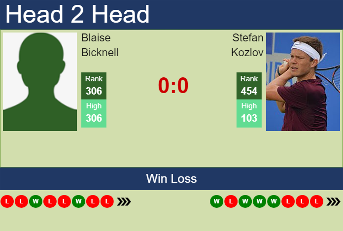 H2H, prediction of Blaise Bicknell vs Stefan Kozlov in Tyler Challenger with odds, preview, pick | 3rd June 2024