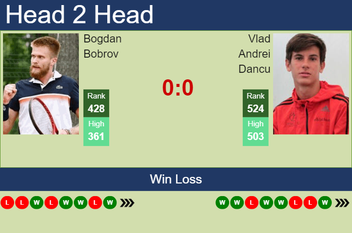 Prediction and head to head Bogdan Bobrov vs. Vlad Andrei Dancu