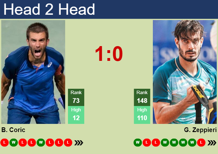 H2H, prediction of Borna Coric vs Giulio Zeppieri in Perugia Challenger with odds, preview, pick | 10th June 2024