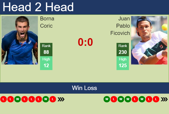 H2H, prediction of Borna Coric vs Juan Pablo Ficovich in Sassuolo Challenger with odds, preview, pick | 17th June 2024