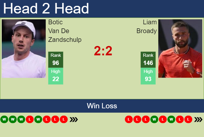 H2H, Prediction Of Botic Van De Zandschulp Vs Liam Broady In Wimbledon ...