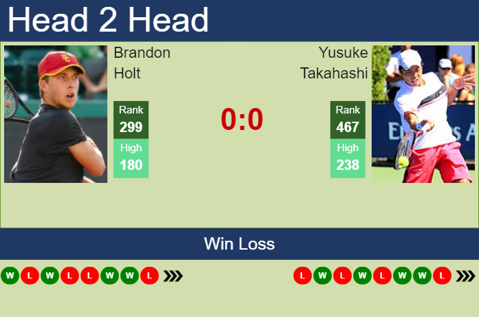 H2H, prediction of Brandon Holt vs Yusuke Takahashi in Tyler Challenger with odds, preview, pick | 4th June 2024