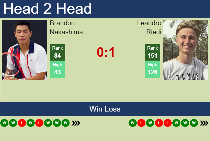 H2H, prediction of Brandon Nakashima vs Leandro Riedi in Surbiton Challenger with odds, preview, pick | 8th June 2024