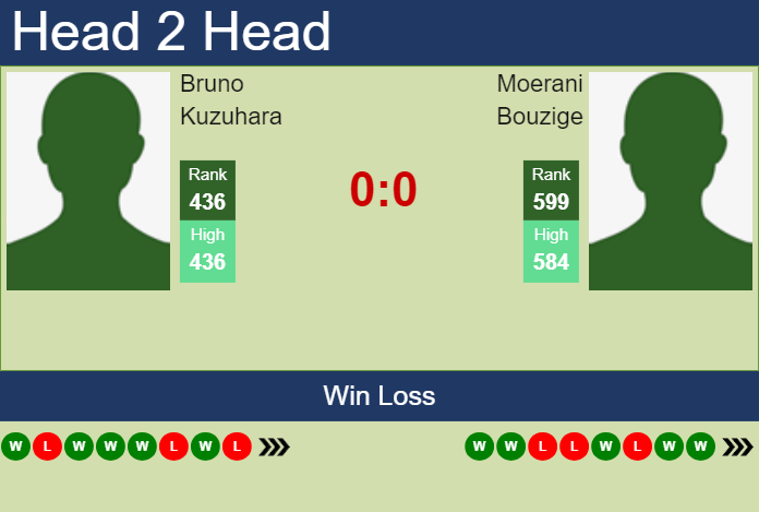 H2H, prediction of Bruno Kuzuhara vs Moerani Bouzige in Tyler Challenger with odds, preview, pick | 4th June 2024