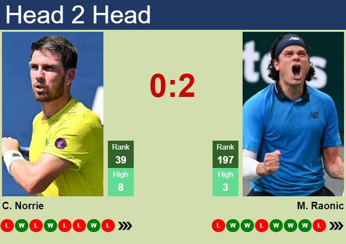 Prediction And Head To Head Cameron Norrie Vs. Milos Raonic Uzp4iritcc Prediction and head to head Cameron Norrie vs. Milos Raonic