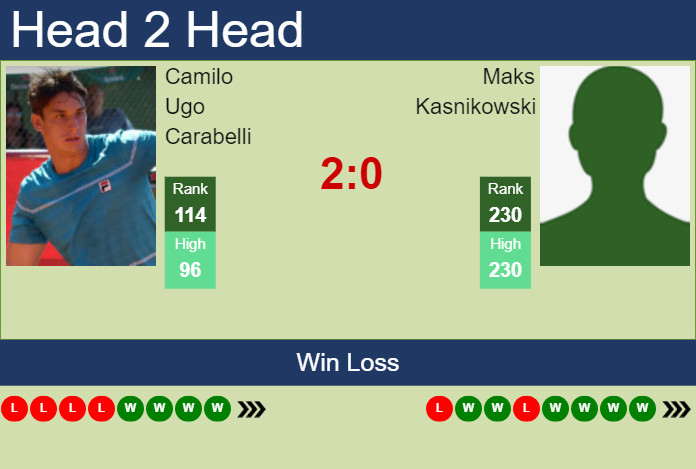 H2H, prediction of Camilo Ugo Carabelli vs Maks Kasnikowski in Poznan Challenger with odds, preview, pick | 22nd June 2024