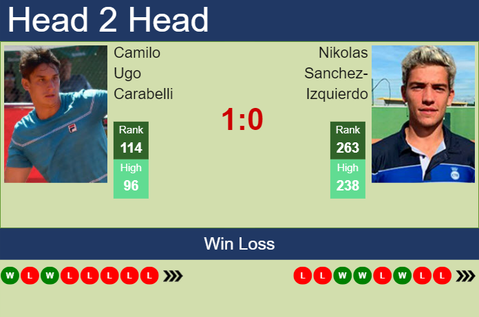 H2H, prediction of Camilo Ugo Carabelli vs Nikolas Sanchez-Izquierdo in Poznan Challenger with odds, preview, pick | 18th June 2024