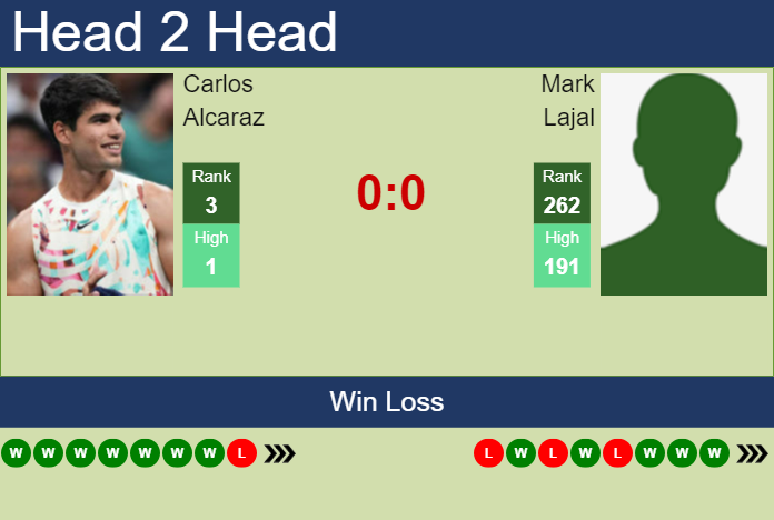 Carlos Alcaraz vs. Mark Lajal Wimbledon