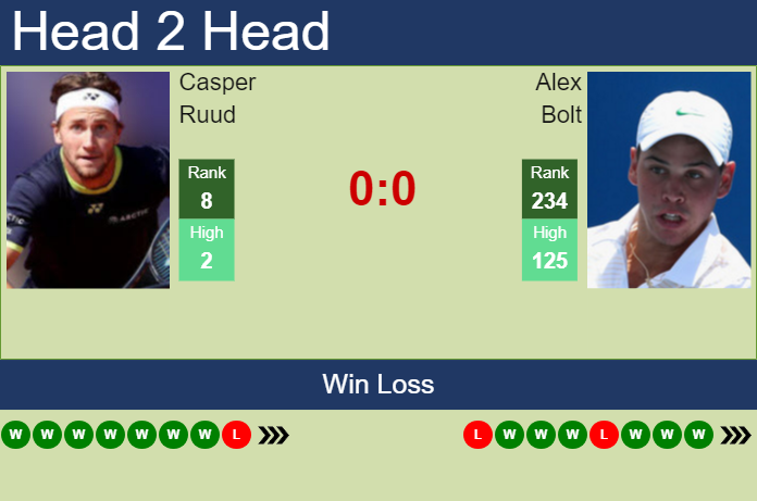 Alex Bolt vs Casper Ruud Prediction: Dont Miss This!