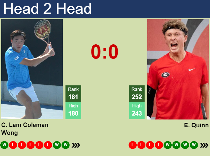 H2H, prediction of Chak Lam Coleman Wong vs Ethan Quinn in Tyler Challenger with odds, preview, pick | 7th June 2024