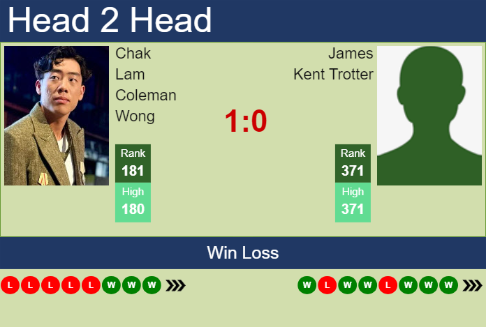 H2H, prediction of Chak Lam Coleman Wong vs James Kent Trotter in Tyler Challenger with odds, preview, pick | 8th June 2024