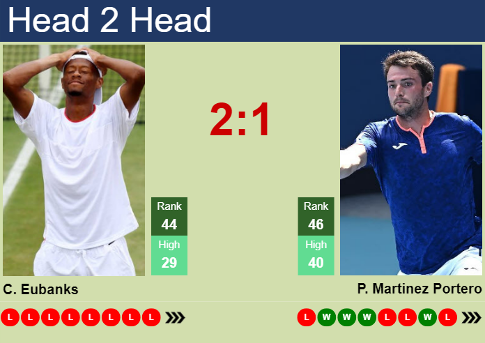 Prediction and head to head Christopher Eubanks vs. Pedro Martinez Portero