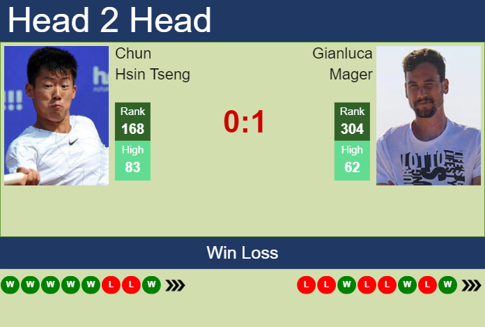 H2H, prediction of Chun Hsin Tseng vs Gianluca Mager in Milan Challenger with odds, preview, pick | 27th June 2024