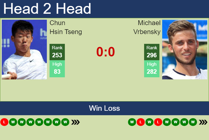 H2H, prediction of Chun Hsin Tseng vs Michael Vrbensky in Prostejov Challenger with odds, preview, pick | 6th June 2024