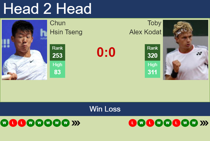 H2H, prediction of Chun Hsin Tseng vs Toby Alex Kodat in Prostejov Challenger with odds, preview, pick | 4th June 2024