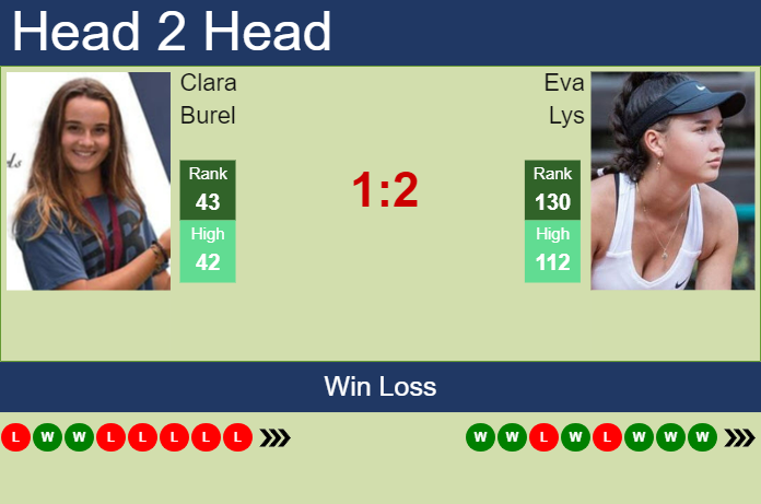 H2H, prediction of Clara Burel vs Eva Lys in Wimbledon with odds, preview, pick | 1st July 2024