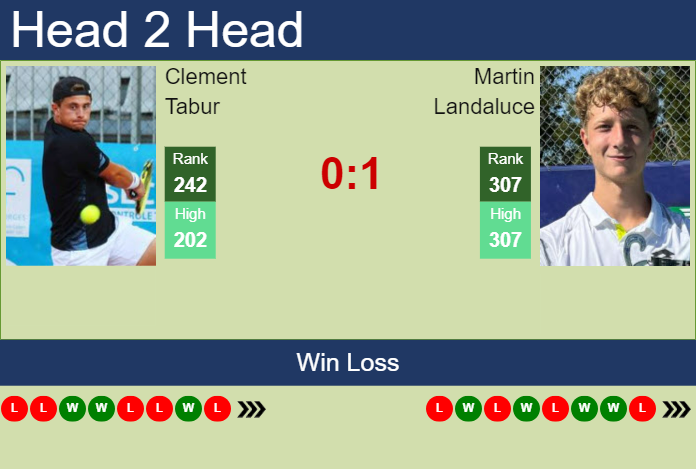 H2H, prediction of Clement Tabur vs Martin Landaluce in Blois Challenger with odds, preview, pick | 17th June 2024