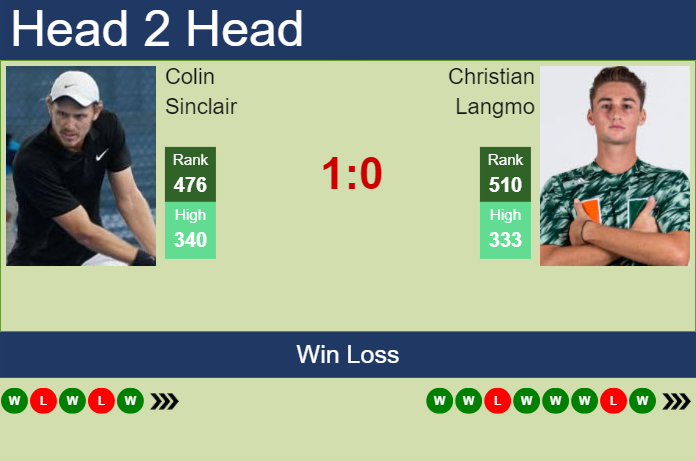 H2H, prediction of Colin Sinclair vs Christian Langmo in Tyler Challenger with odds, preview, pick | 3rd June 2024