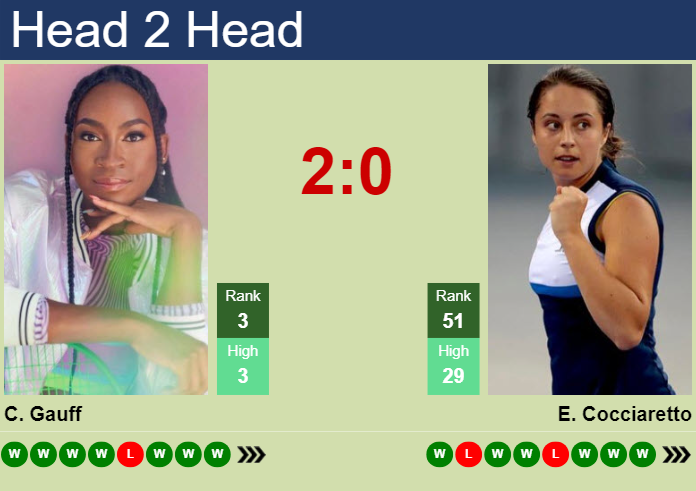 H2H, prediction of Cori Gauff vs Elisabetta Cocciaretto at the French Open with odds, preview, pick | 2nd June 2024