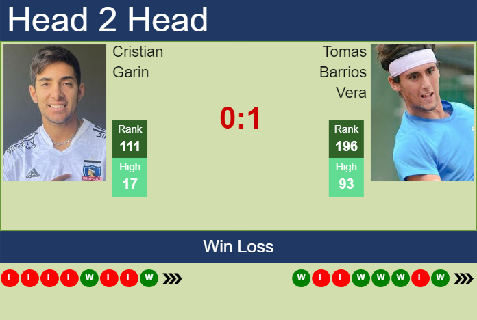 H2H, prediction of Cristian Garin vs Tomas Barrios Vera in Wimbledon with odds, preview, pick | 26th June 2024