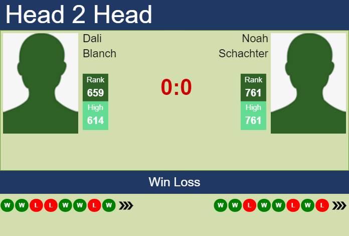Prediction and head to head Dali Blanch vs. Noah Schachter