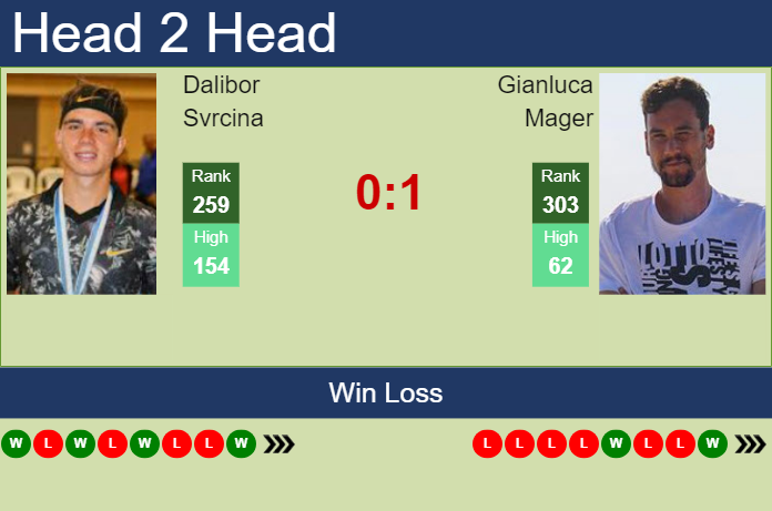 H2H, prediction of Dalibor Svrcina vs Gianluca Mager in Poznan Challenger with odds, preview, pick | 19th June 2024