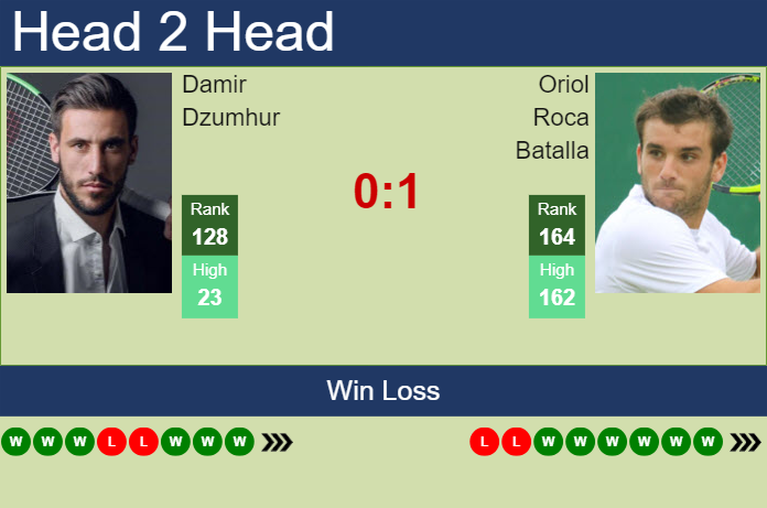 H2H, prediction of Damir Dzumhur vs Oriol Roca Batalla in Zagreb Challenger with odds, preview, pick | 8th June 2024