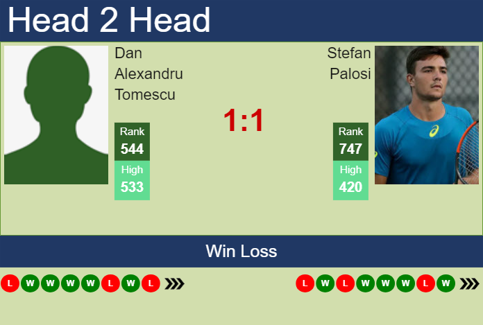 Prediction And Head To Head Dan Alexandru Tomescu Vs. Stefan Palosi Issryav3kx Prediction and head to head Dan Alexandru Tomescu vs. Stefan Palosi