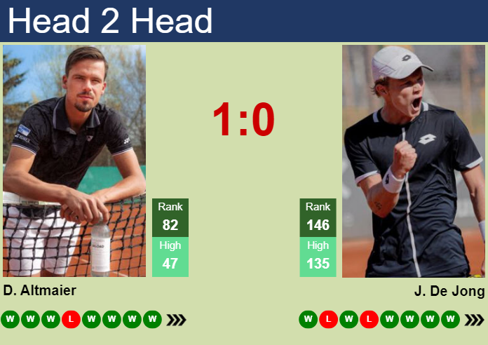 H2H, prediction of Daniel Altmaier vs Jesper De Jong in Sassuolo Challenger with odds, preview, pick | 22nd June 2024