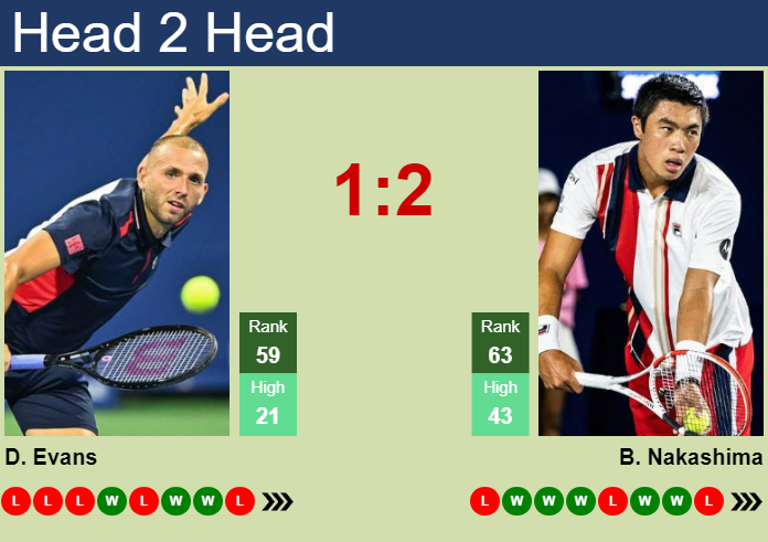 Prediction And Head To Head Daniel Evans Vs. Brandon Nakashima Wsrrwcyuqu Prediction and head to head Daniel Evans vs. Brandon Nakashima