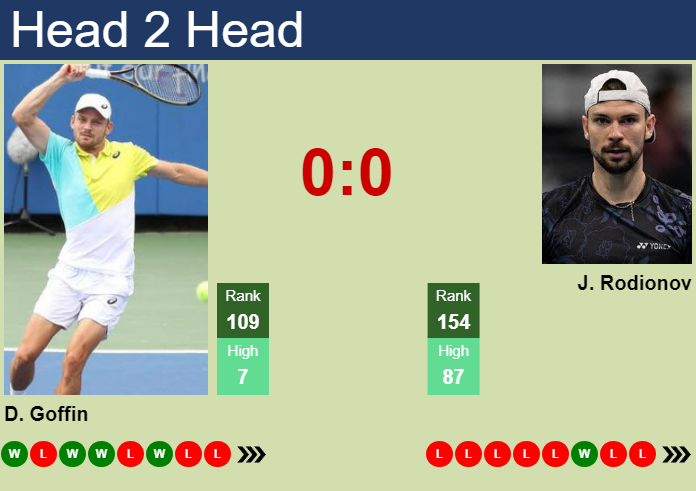 H2H, prediction of David Goffin vs Jurij Rodionov in Ilkley Challenger with odds, preview, pick | 17th June 2024